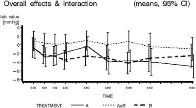 Overall effects and Interactions